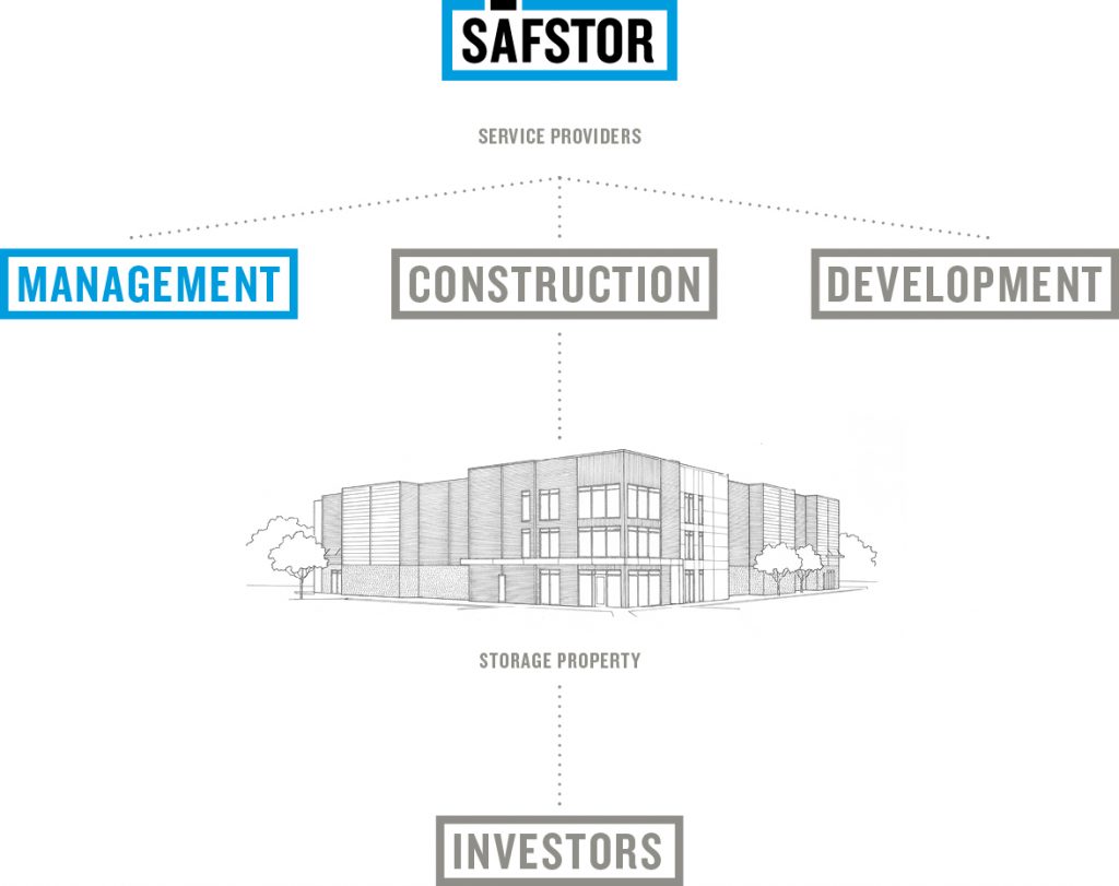 Infographic showing how management, construction and development service providers come together to benefit investors